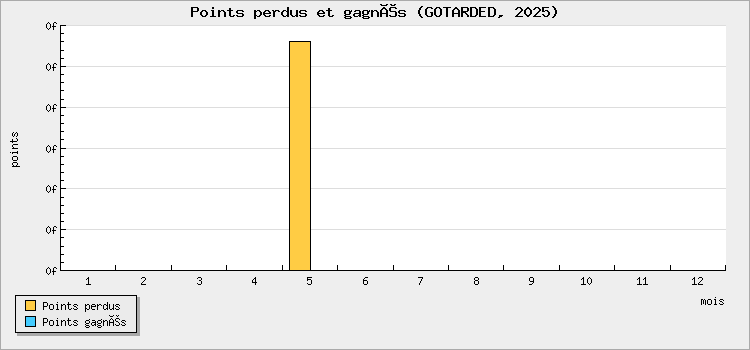Points perdus et gagnés