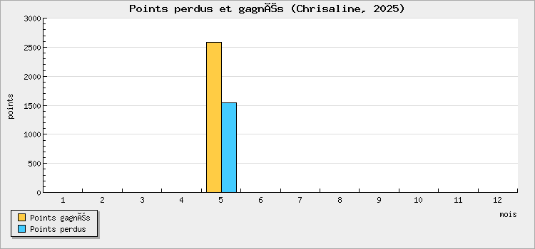 Points perdus et gagnés