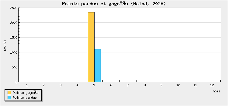 Points perdus et gagnés