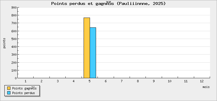 Points perdus et gagnés