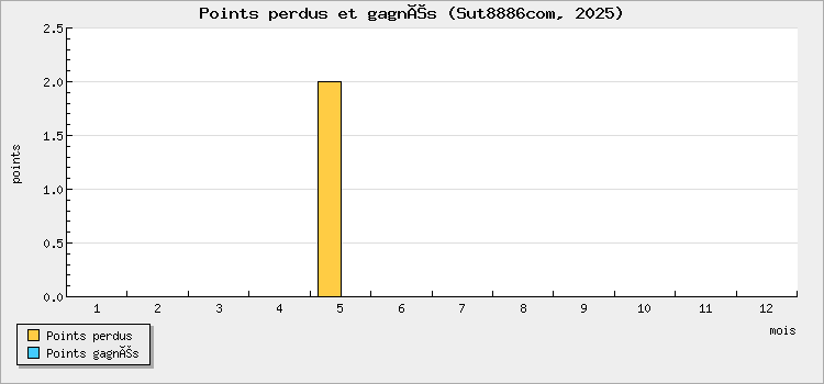 Points perdus et gagnés
