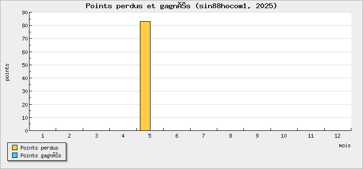 Points perdus et gagnés