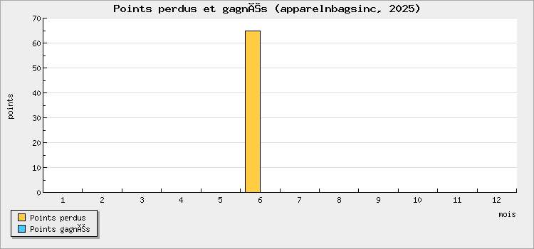 Points perdus et gagnés