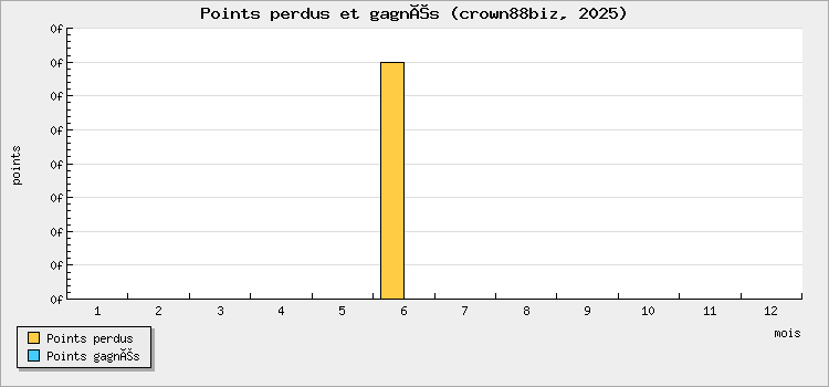 Points perdus et gagnés