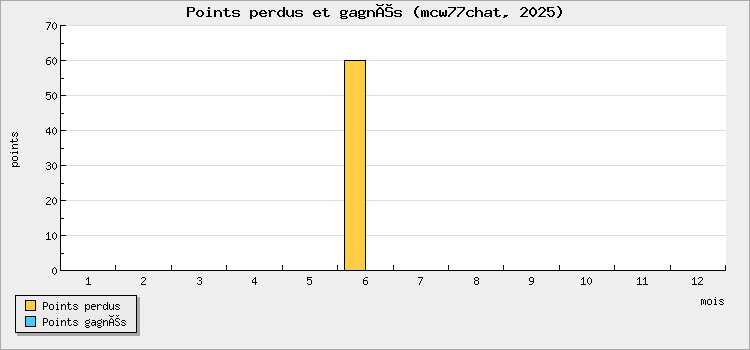 Points perdus et gagnés