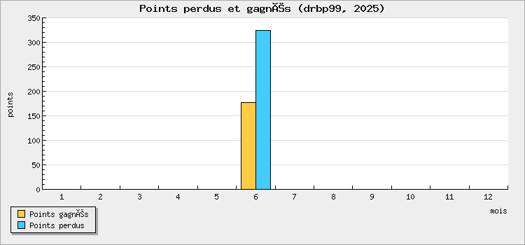 Points perdus et gagnés