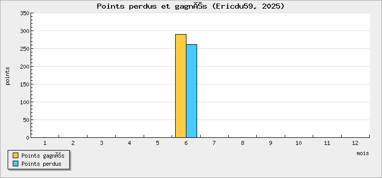 Points perdus et gagnés