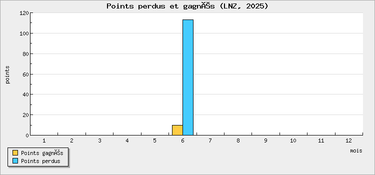 Points perdus et gagnés