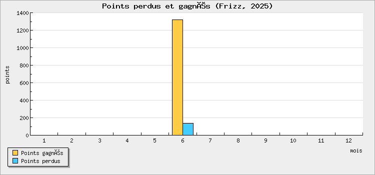 Points perdus et gagnés