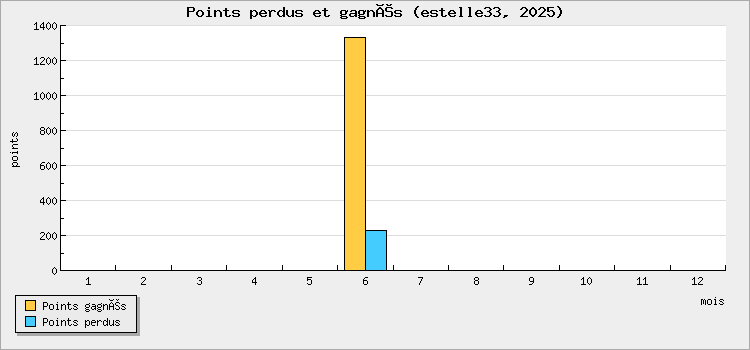 Points perdus et gagnés