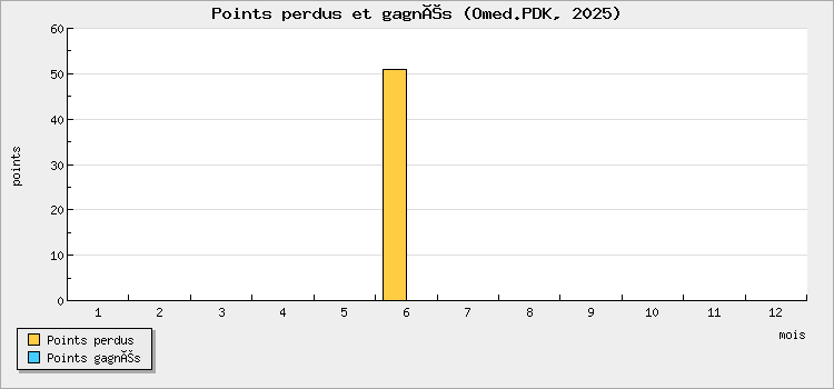Points perdus et gagnés