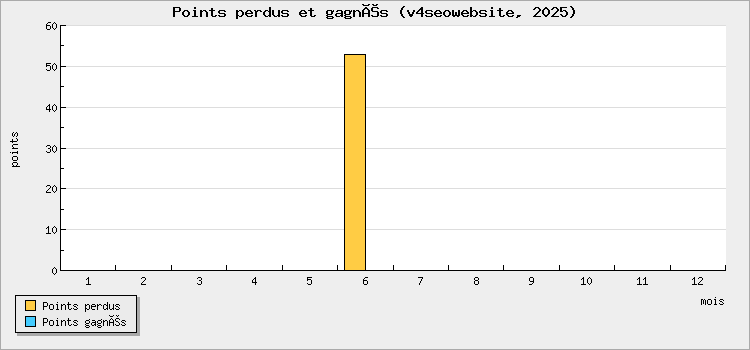 Points perdus et gagnés