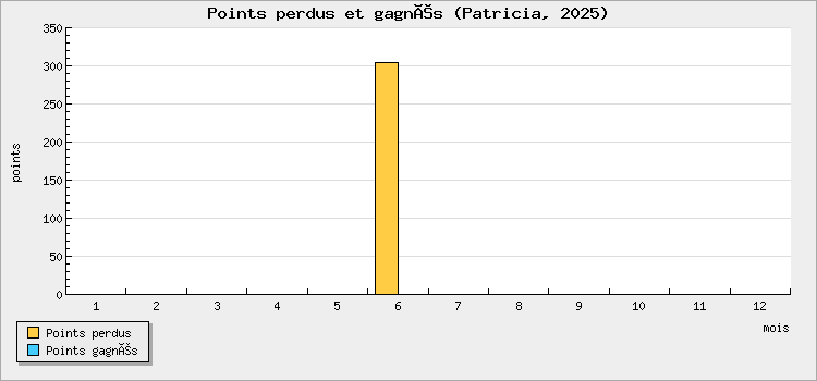 Points perdus et gagnés