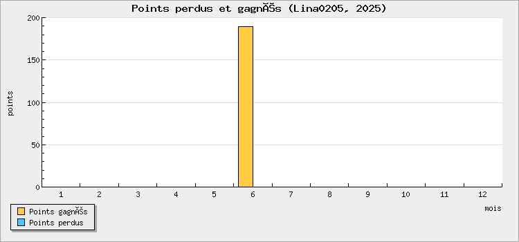 Points perdus et gagnés