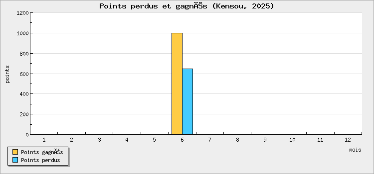 Points perdus et gagnés
