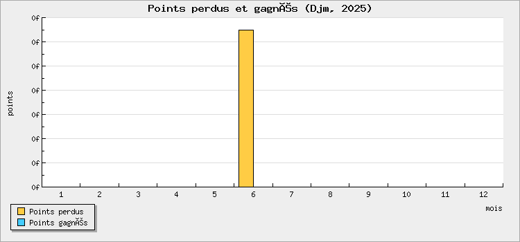 Points perdus et gagnés