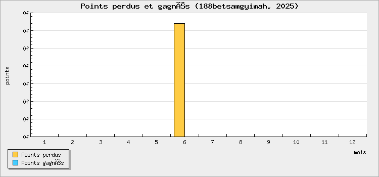 Points perdus et gagnés