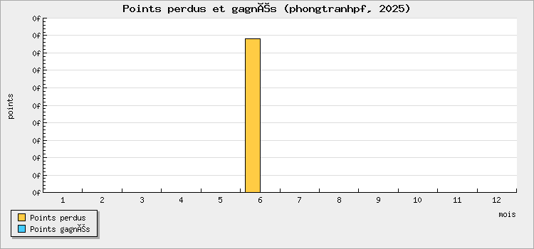 Points perdus et gagnés