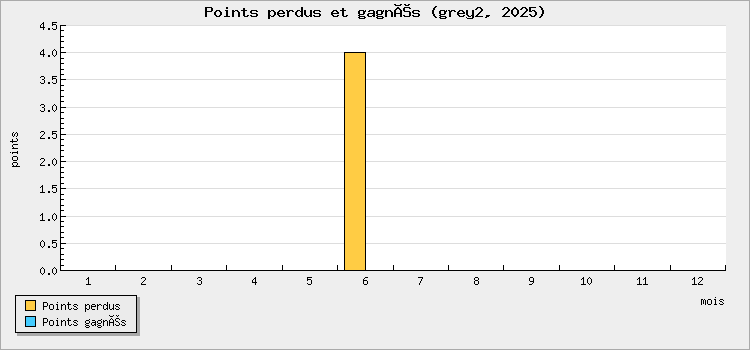 Points perdus et gagnés
