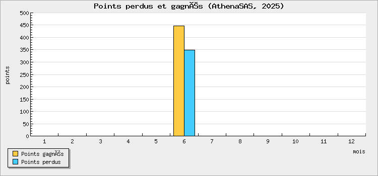 Points perdus et gagnés
