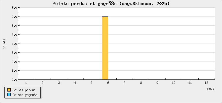 Points perdus et gagnés