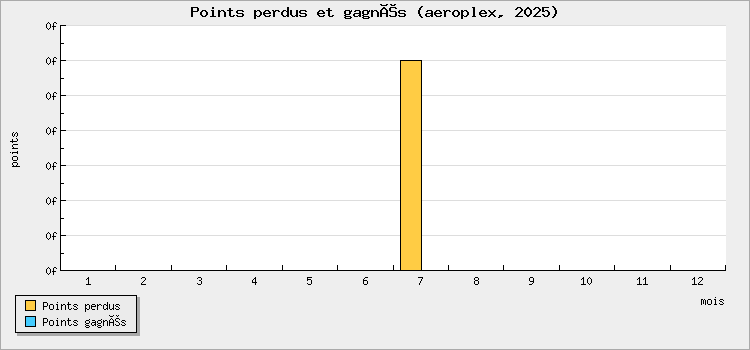 Points perdus et gagnés