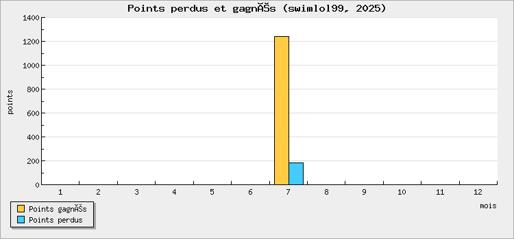 Points perdus et gagnés