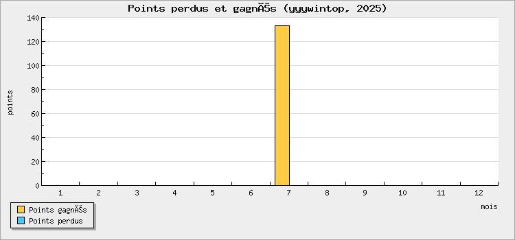 Points perdus et gagnés