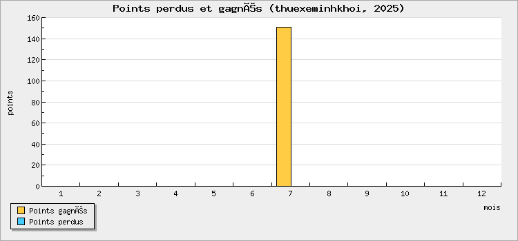 Points perdus et gagnés