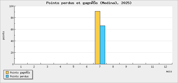 Points perdus et gagnés