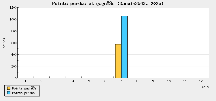 Points perdus et gagnés