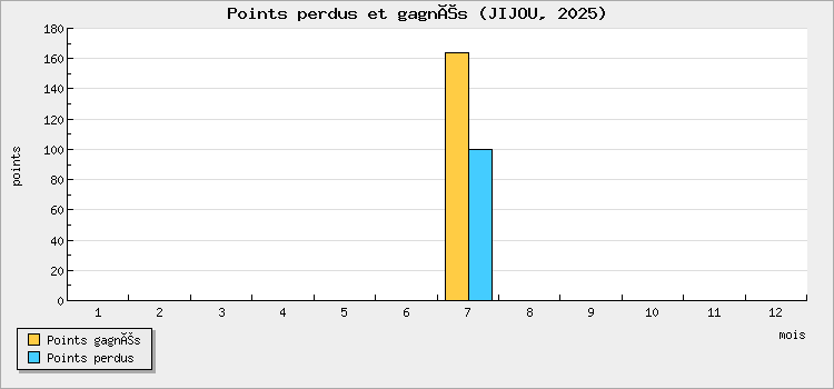 Points perdus et gagnés