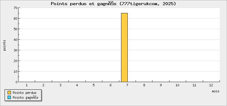 Points perdus et gagnés