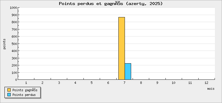 Points perdus et gagnés
