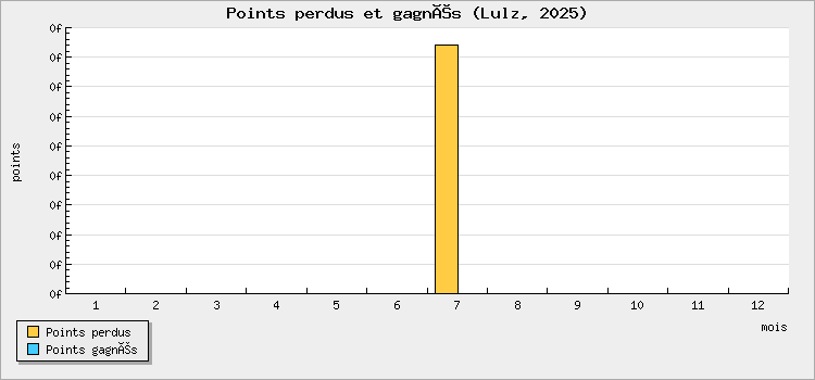 Points perdus et gagnés