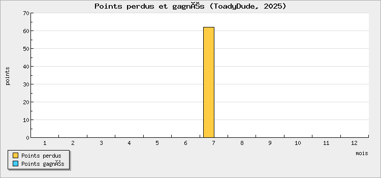 Points perdus et gagnés