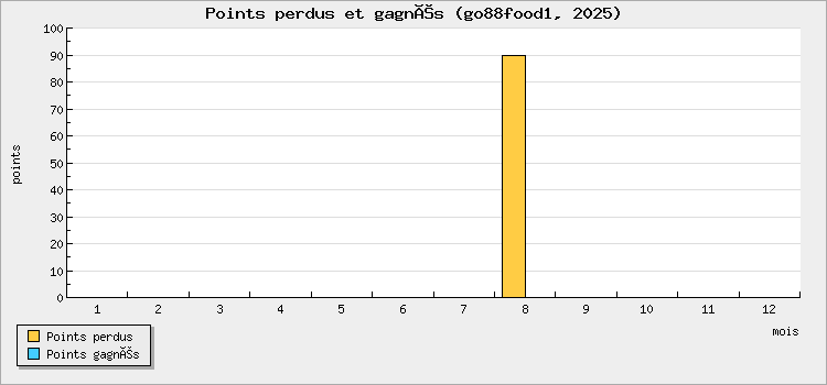 Points perdus et gagnés