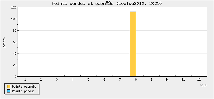 Points perdus et gagnés