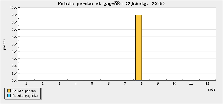 Points perdus et gagnés