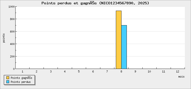 Points perdus et gagnés