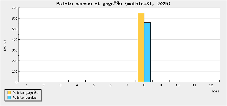 Points perdus et gagnés