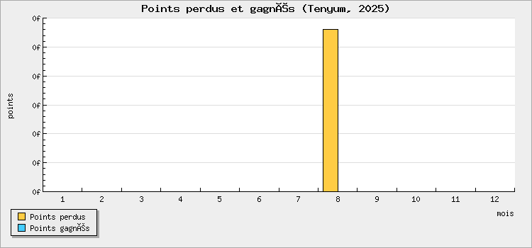 Points perdus et gagnés