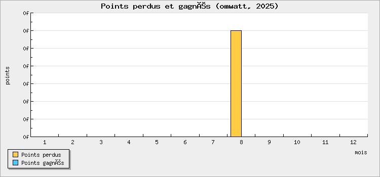 Points perdus et gagnés