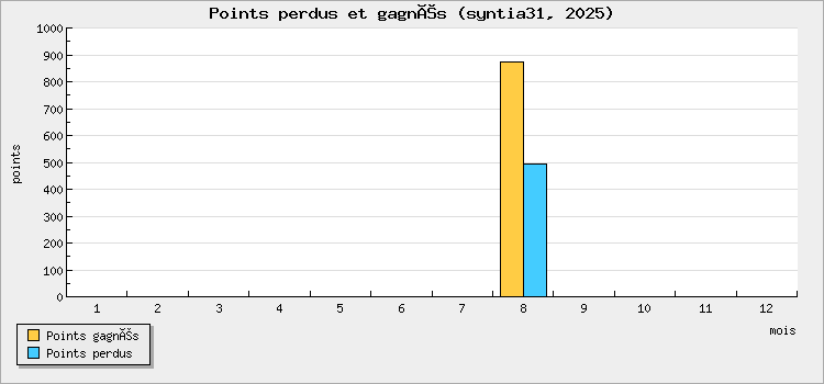 Points perdus et gagnés