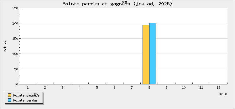 Points perdus et gagnés