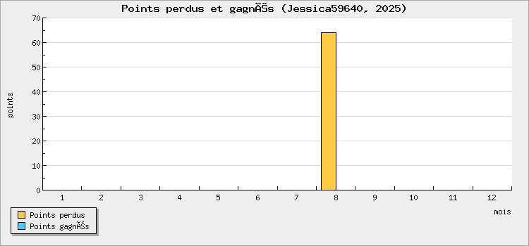 Points perdus et gagnés