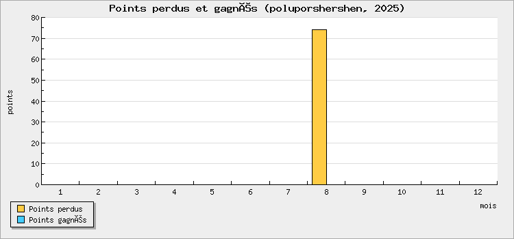 Points perdus et gagnés