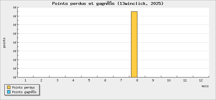 Points perdus et gagnés