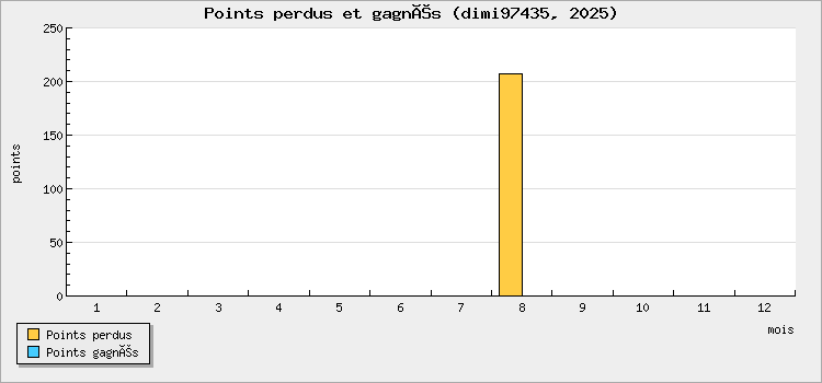 Points perdus et gagnés