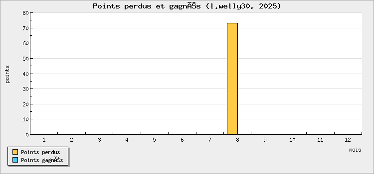 Points perdus et gagnés